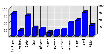 Měsíční statistiky