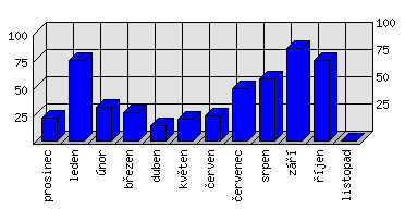 Měsíční statistiky