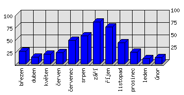 Měsíční statistiky