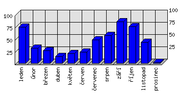 Měsíční statistiky