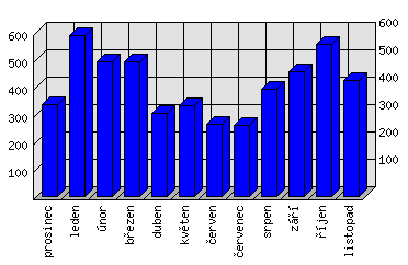 Měsíční statistiky