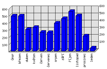 Měsíční statistiky