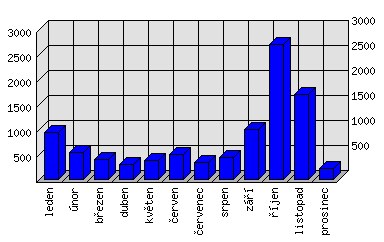 Měsíční statistiky