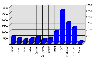 Měsíční statistiky