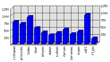 Měsíční statistiky