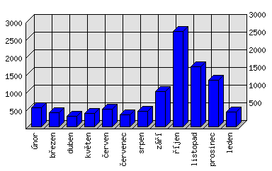 Měsíční statistiky