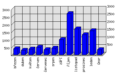 Měsíční statistiky