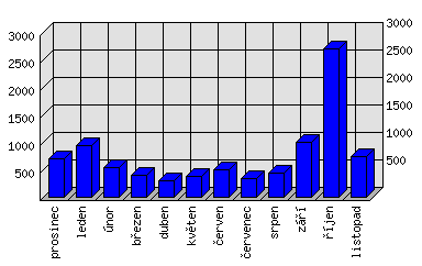 Měsíční statistiky