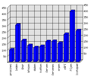 Měsíční statistiky