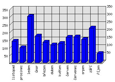 Měsíční statistiky