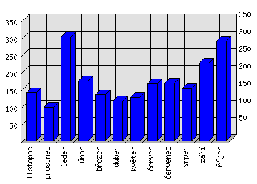 Měsíční statistiky