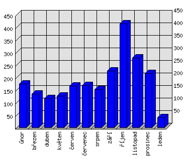 Měsíční statistiky