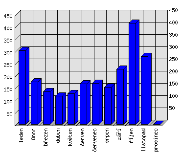 Měsíční statistiky