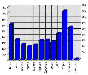 Měsíční statistiky