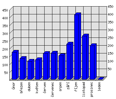 Měsíční statistiky