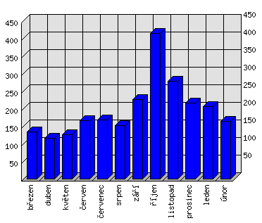 Měsíční statistiky