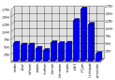 Měsíční statistiky