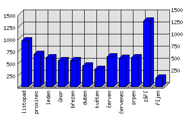 Měsíční statistiky