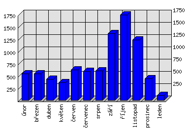 Měsíční statistiky