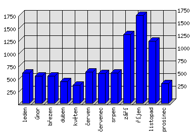 Měsíční statistiky