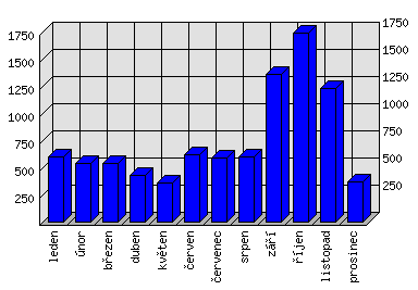 Měsíční statistiky