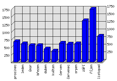 Měsíční statistiky