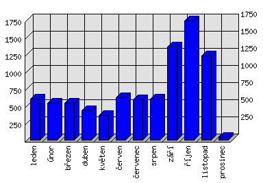 Měsíční statistiky