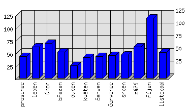 Měsíční statistiky