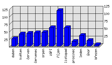 Měsíční statistiky