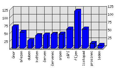 Měsíční statistiky