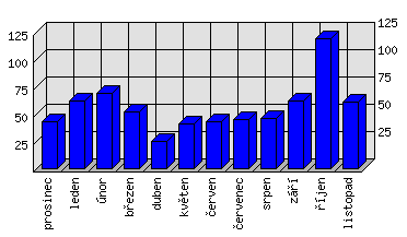 Měsíční statistiky