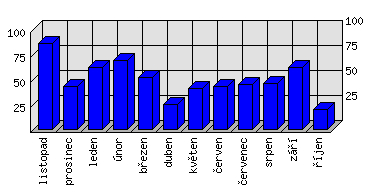 Měsíční statistiky