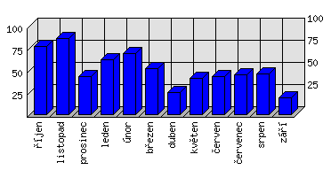 Měsíční statistiky