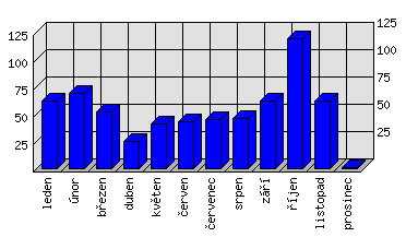 Měsíční statistiky