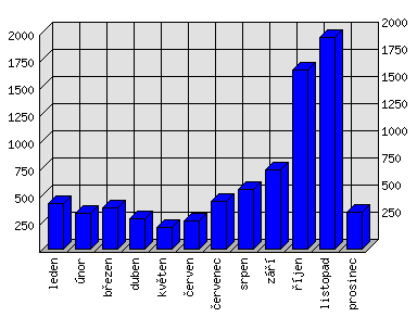 Měsíční statistiky