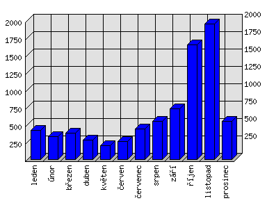 Měsíční statistiky