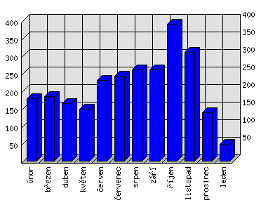 Měsíční statistiky