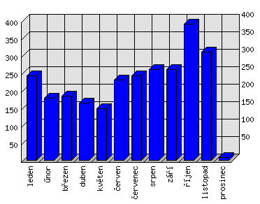 Měsíční statistiky