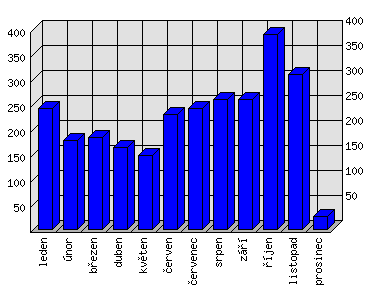 Měsíční statistiky