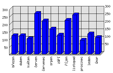 Měsíční statistiky