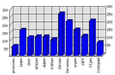 Měsíční statistiky