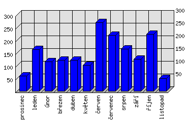 Měsíční statistiky