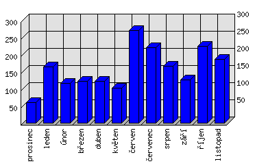 Měsíční statistiky