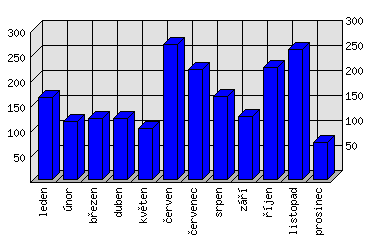 Měsíční statistiky