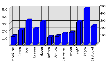 Měsíční statistiky