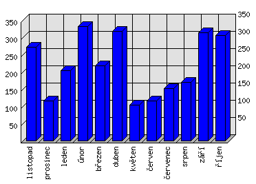 Měsíční statistiky