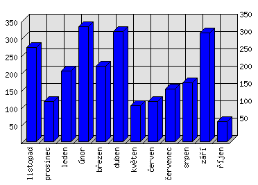 Měsíční statistiky