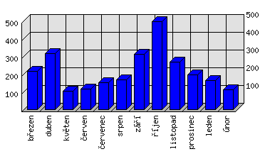 Měsíční statistiky