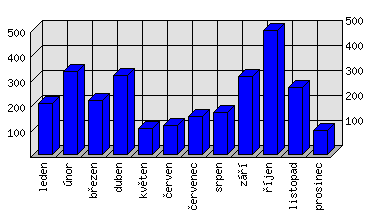 Měsíční statistiky