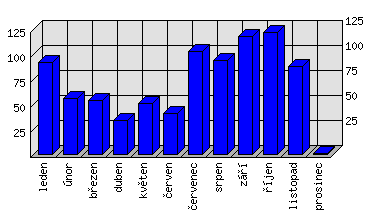 Měsíční statistiky